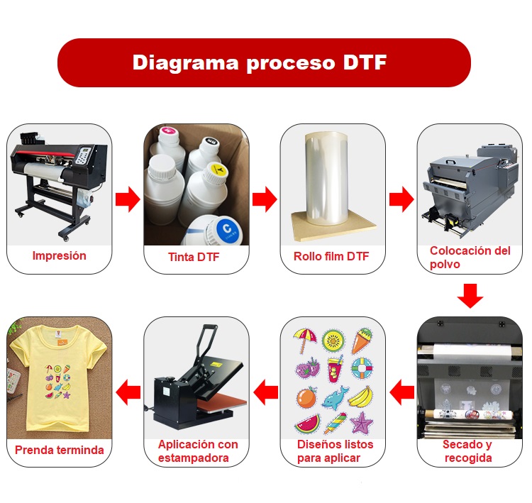 Proceso DTF